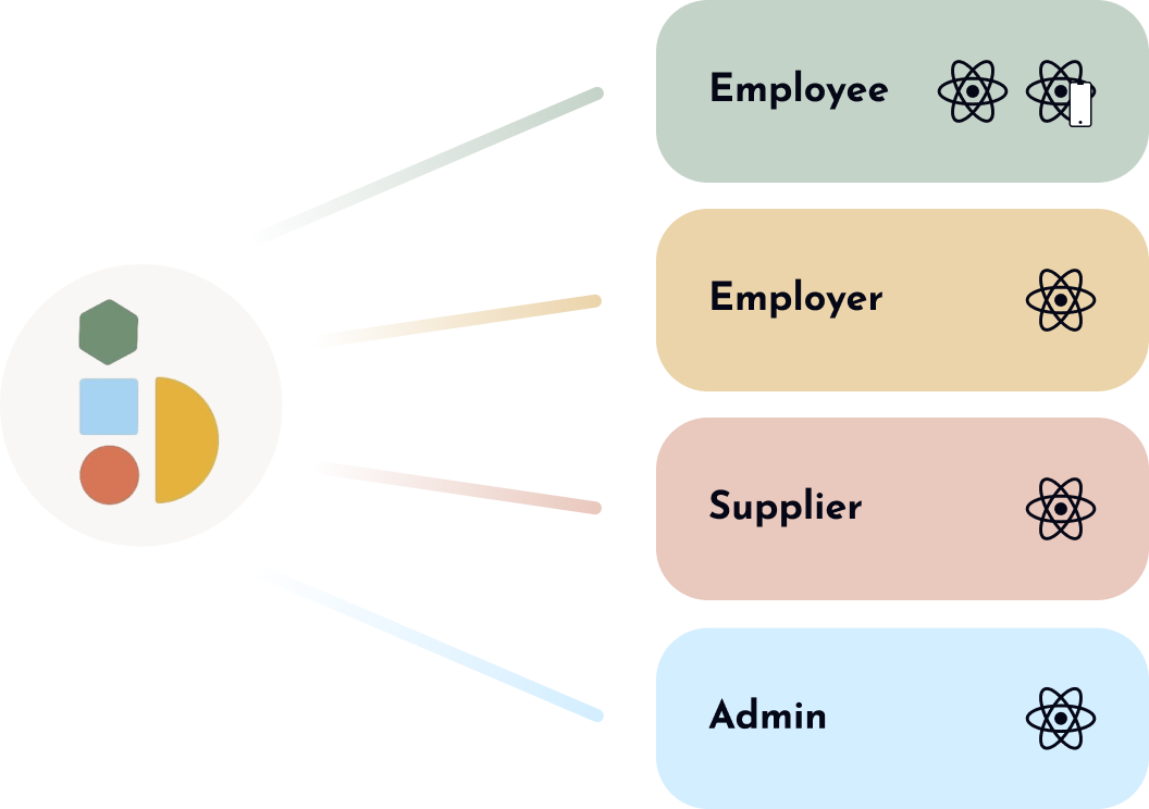 Diagram showing the 5 Betterspace platforms: employee (built with ReactJS and React Native), employer (ReactJS), supplier (ReactJS) and admin (ReactJS).
