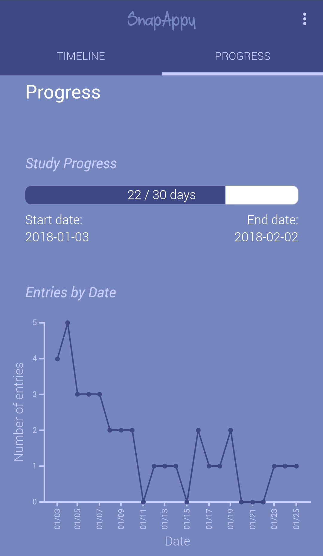 A progress bar displaying the number of days of the study the user has completed, and a line chart displaying the the number of entries per day.