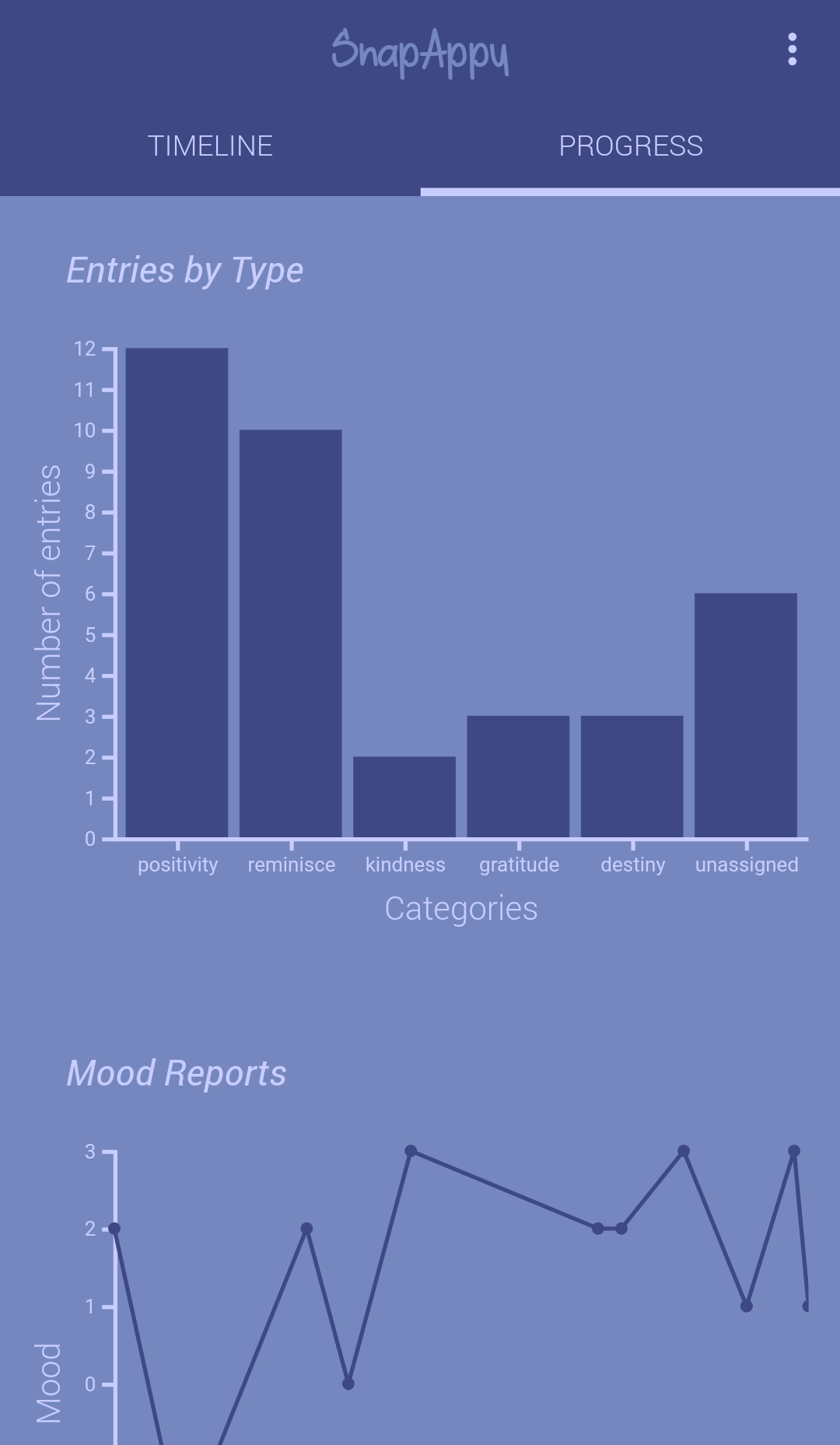 A bar chart displaying the number of entries per category, and a line chart displaying mood scores per day.